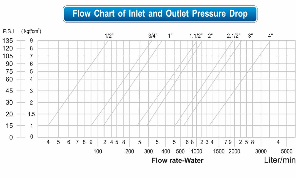 “PRV” Pressure Reducing Valve flow chart
