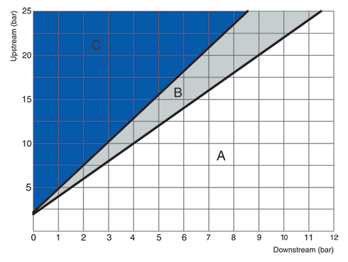 Cavitation-Chart Cavitation Chart