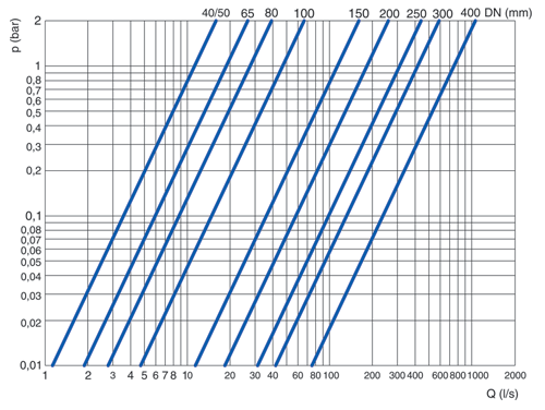 Head-Loss-Chart Head Loss Chart